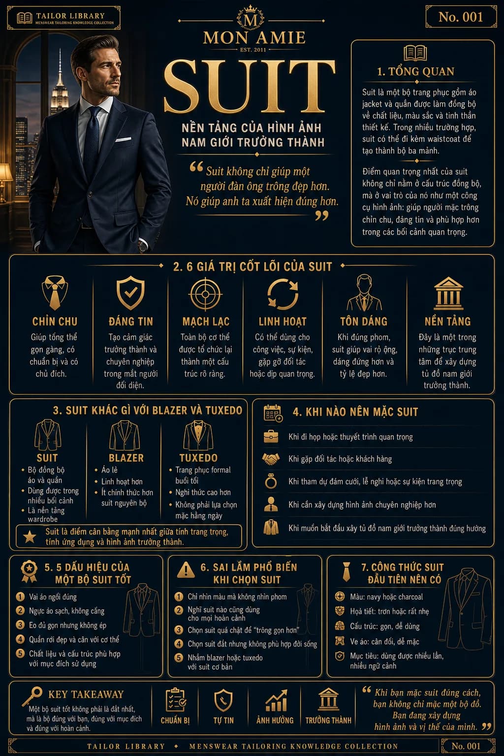 Poster Tailor Library số 1 của Mon Amie về Suit: tổng quan, 6 giá trị cốt lõi, phân biệt suit với blazer và tuxedo, công thức chọn bộ suit đầu tiên