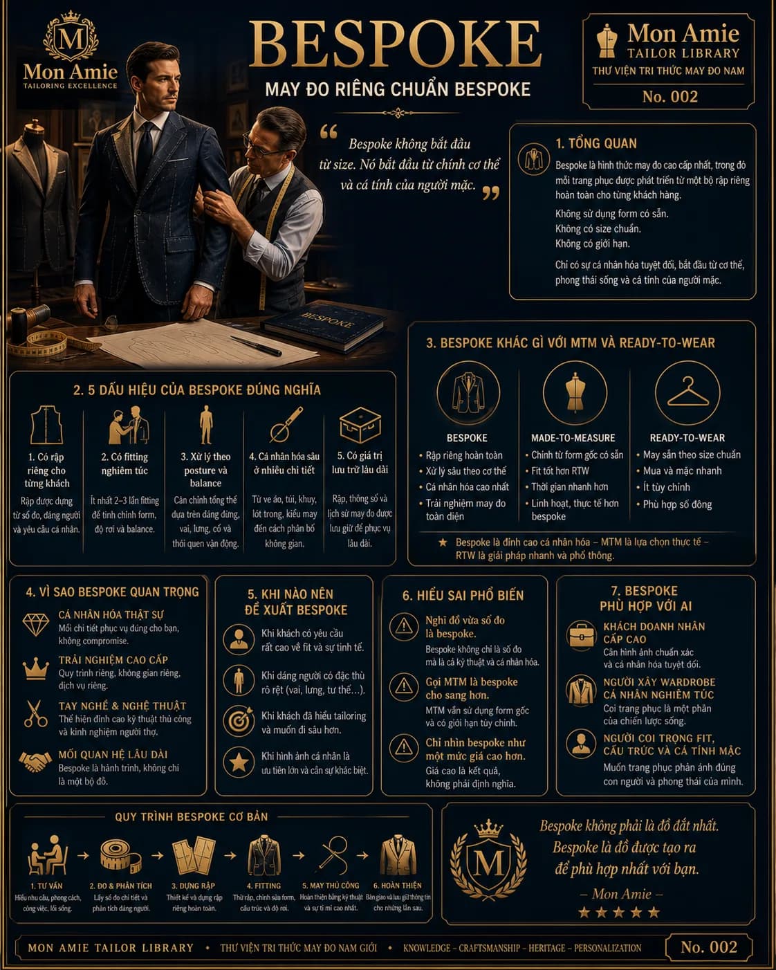 Poster Tailor Library số 2 của Mon Amie về Bespoke: định nghĩa, 5 dấu hiệu bespoke đúng nghĩa, so sánh với MTM và Ready-to-Wear, quy trình bespoke cơ bản