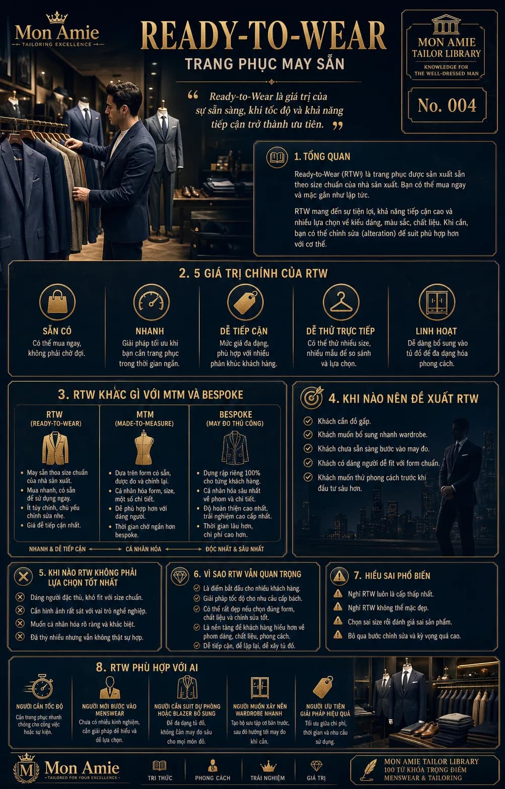 Poster Tailor Library số 4 của Mon Amie về Ready to Wear: tổng quan trang phục may sẵn, so sánh RTW với MTM và Bespoke