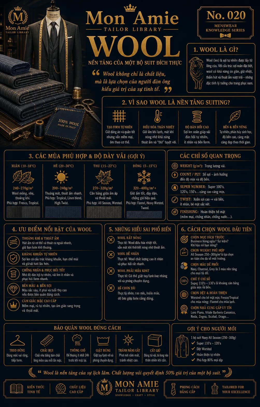 Poster Tailor Library số 20 của Mon Amie về WOOL: định nghĩa vải len lông cừu, chỉ số quan trọng, cách chọn theo mùa và bảo quản