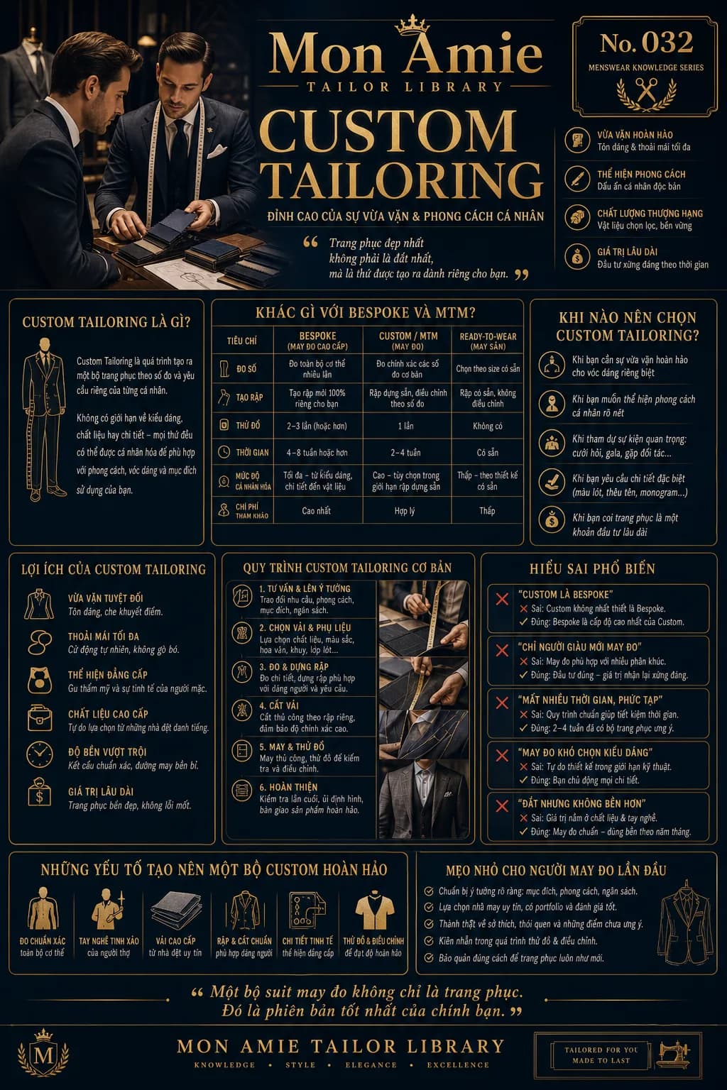 Poster Tailor Library số 32 của Mon Amie về Custom Tailoring: định nghĩa, so sánh với Bespoke và MTM, quy trình 6 bước và các hiểu sai phổ biến